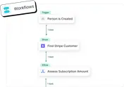 A Twenty CRM workflow: a Person is Created trigger, then Find Stripe Customer, then an If/Else step