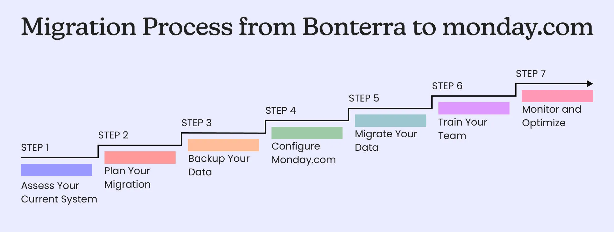 Migration Process: A Step-by-step Guide
