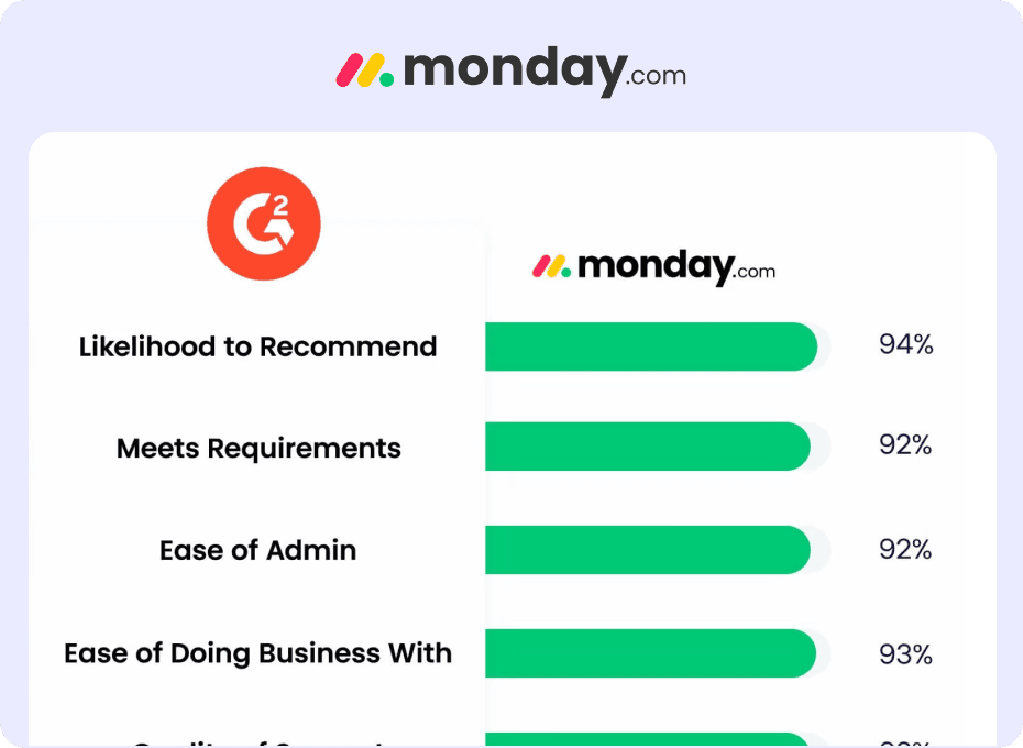 monday.com - Ease of Use