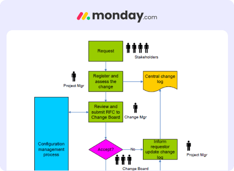 monday.com - Project and Workflow Creation