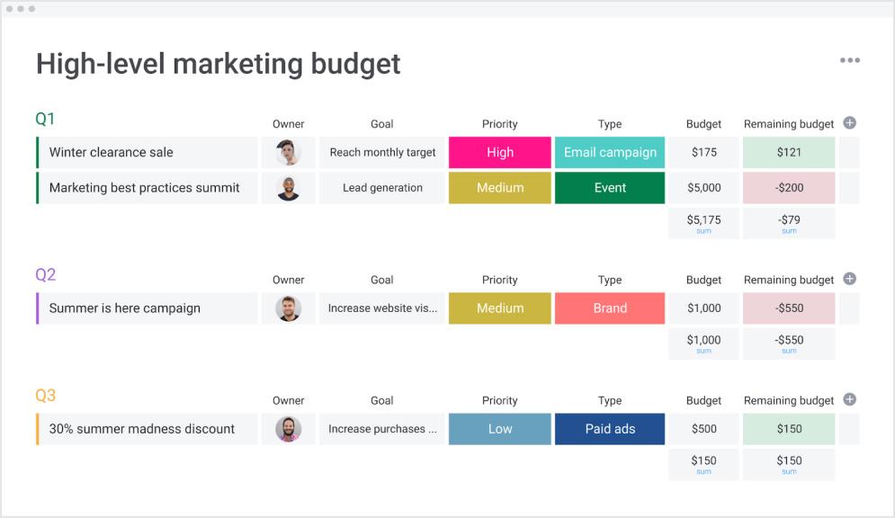 high level marketing budget