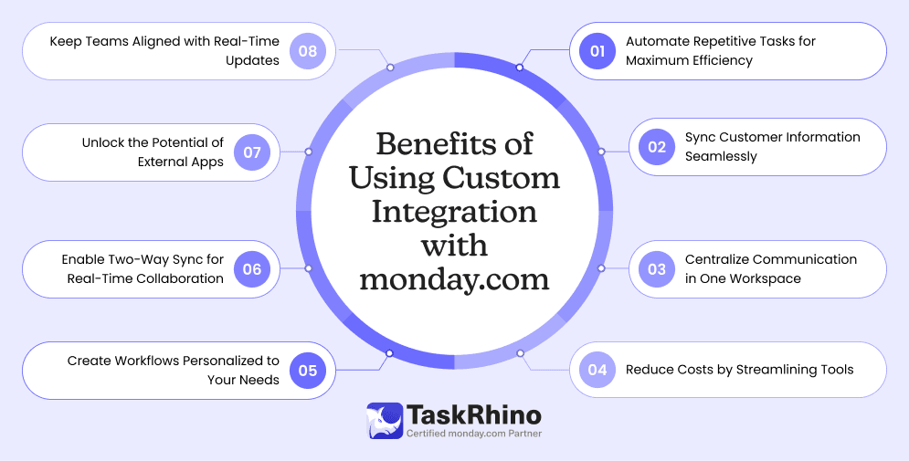 Benefits of Using Custom Integration with monday.com