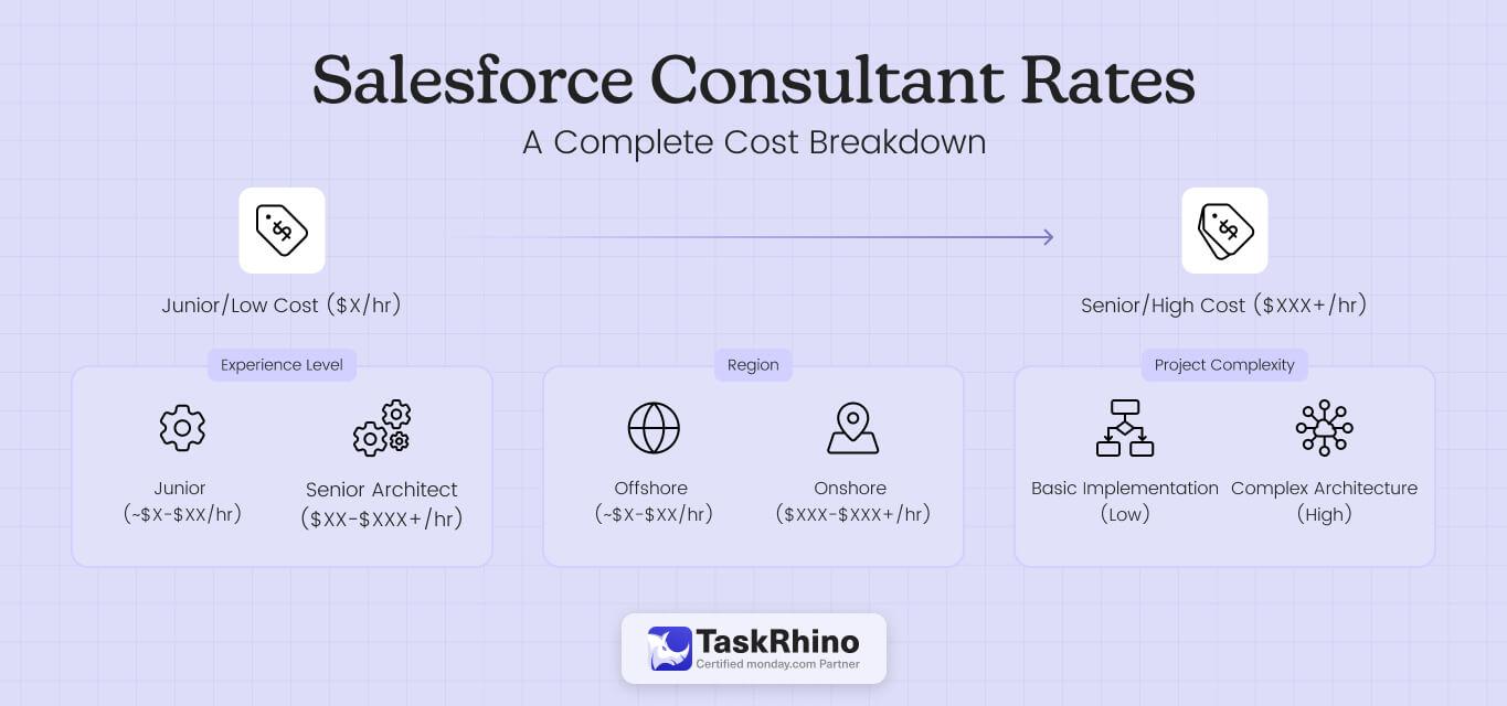 Salesforce Consultant Rates